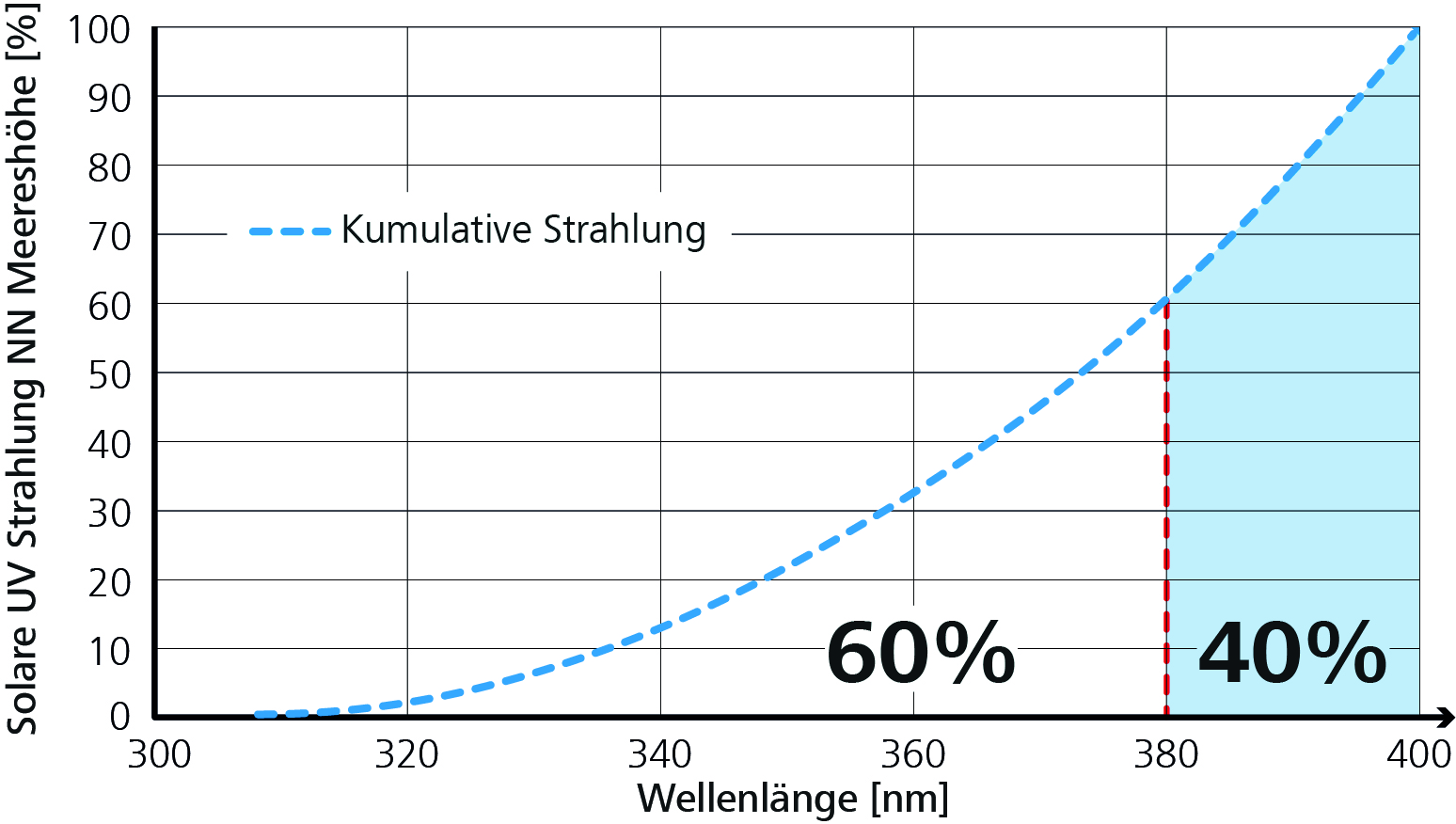 solare UV-Strahlung