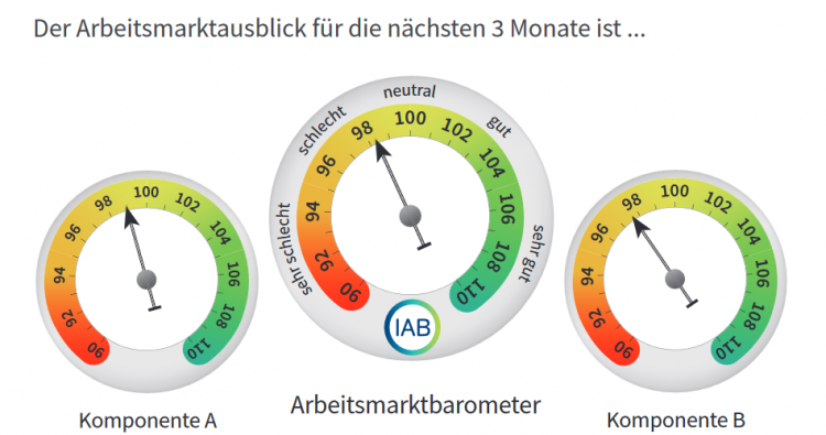 Arbeitsmarktausblick IAB-Arbeitsmarktbarometer