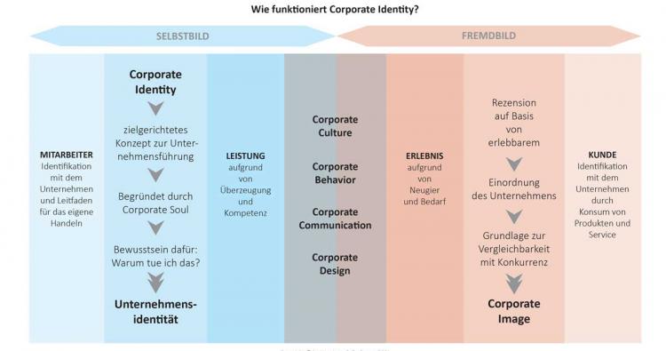 Schaublatt Corporate Identity