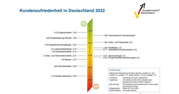 Kundenmonitor Deutschland 2022