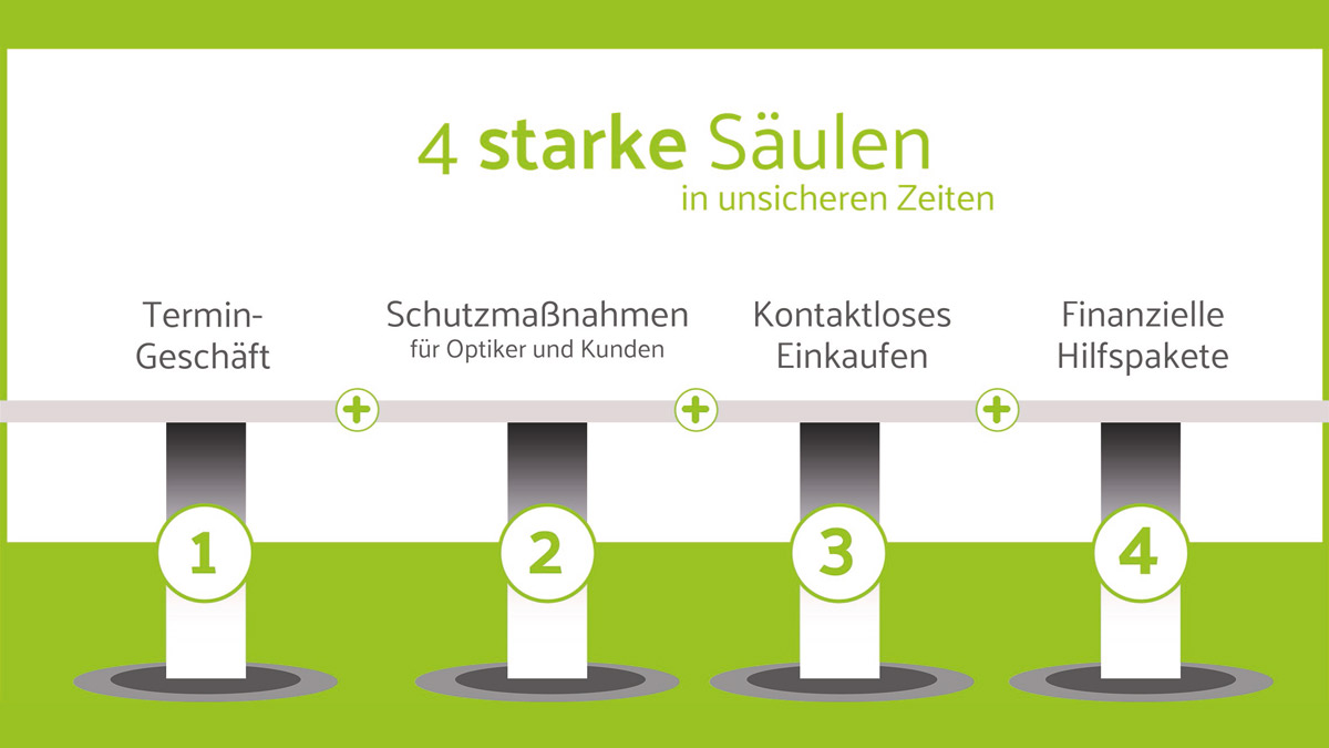 Die vier starke Säulen von Brillen.de