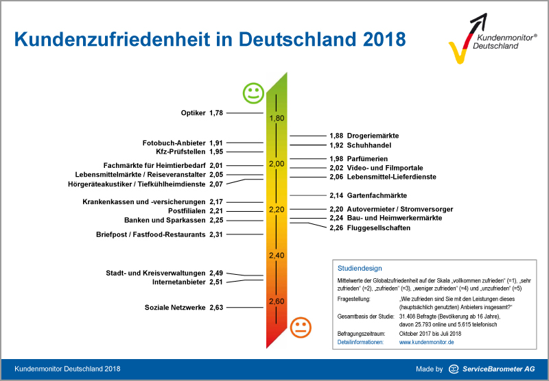 Kundenmonitor Deutschland 2018