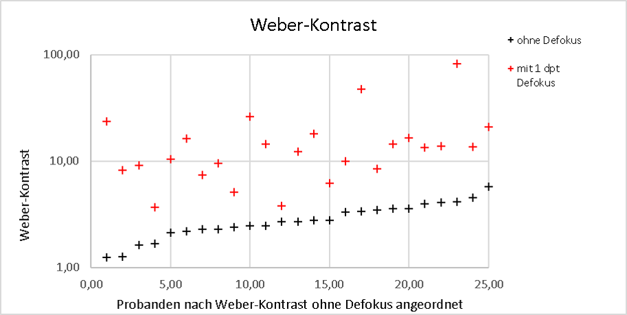 Weber-Kontrast