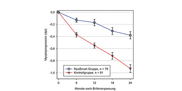 Studie zur Wirksamkeit der MyoSmart-Gläser