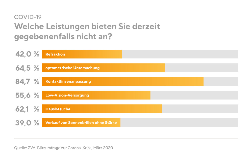 Augenoptiker bieten aktuell bestimmte Leistungen nicht mehr an