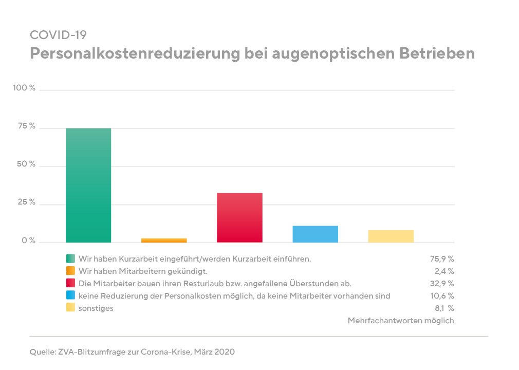 Augenoptiker reduzieren Personalkosten in der Corona-Krise