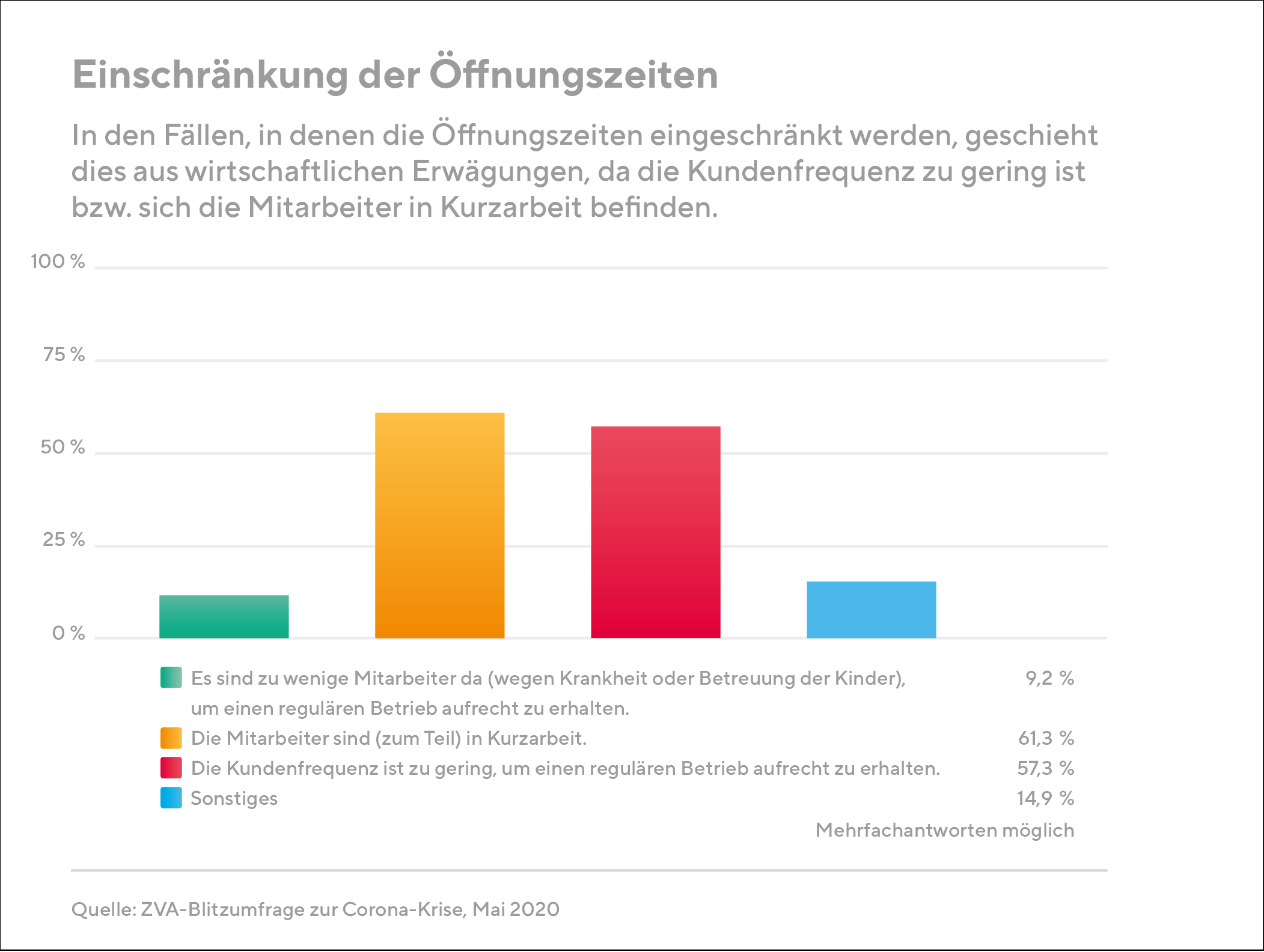 Augenoptiker schränken aus verschiedenen Gründen ihre Öffnungszeiten