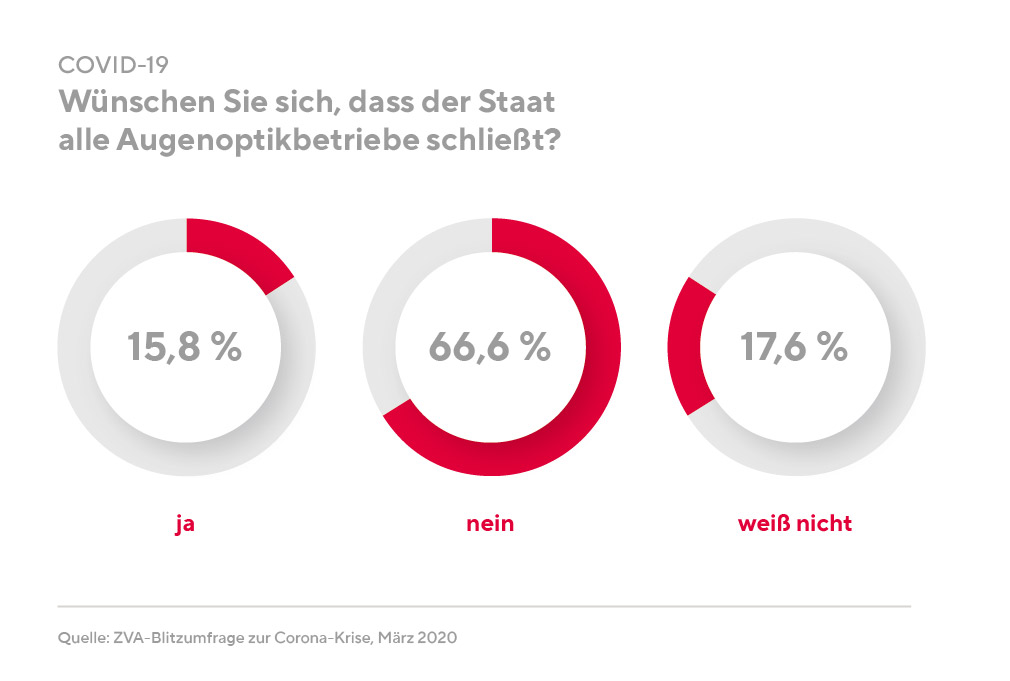 Schutzausrüstung für Augenoptiker geht zur Neige