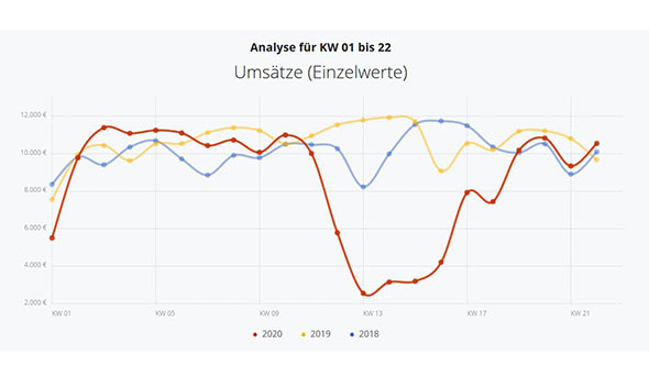 Euronet Umsätze Augenoptik vom 03. Juni 2020