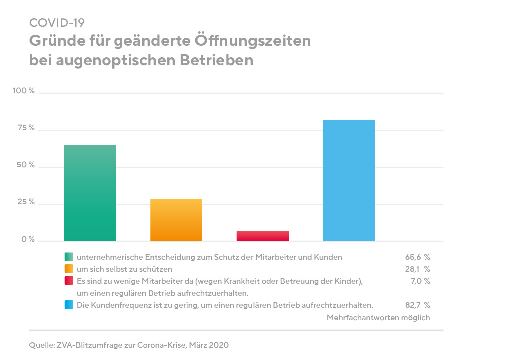 ZVA-Umfrage: Gründe für geränderte Öffnungszeiten der Augenoptiker