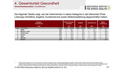 Tabelle mit der Bewertung beim Deutschen Gesundheits-Award 2025