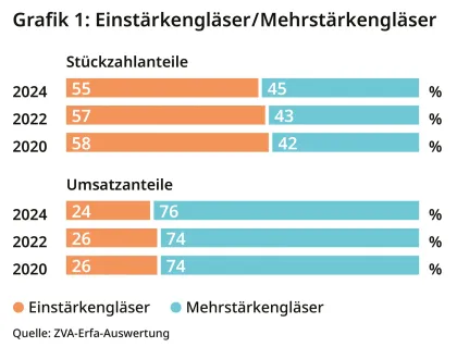 ZVA Grafik Erfa-Auswertung