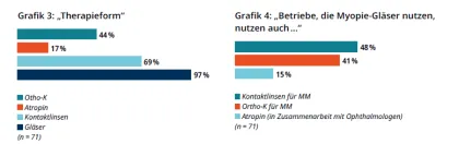 Ergebnisse Myopie-Management-Umfrage