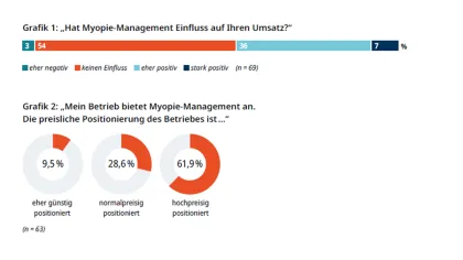 Grafiken 1&2 zur Myopie-Management-Umfrage
