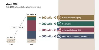 Umsatzgrafik Fielmann