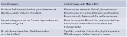 Vergleich Made in Germany und Europe