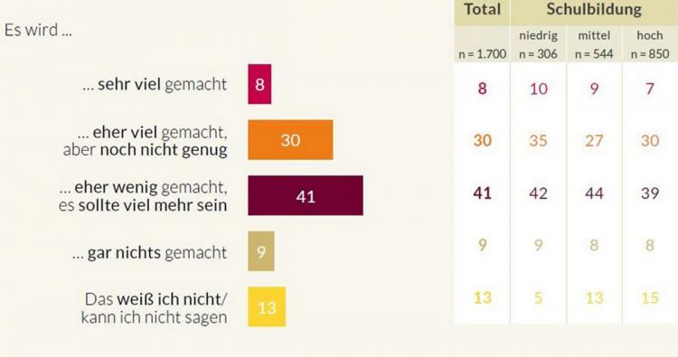 Umfrage der Bertelsmann Stiftung unter Azubis